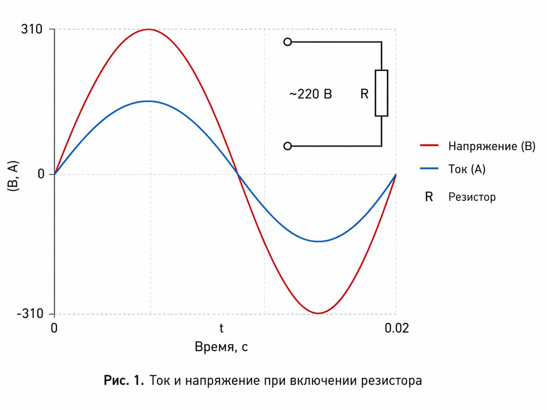 График активного сопротивления
