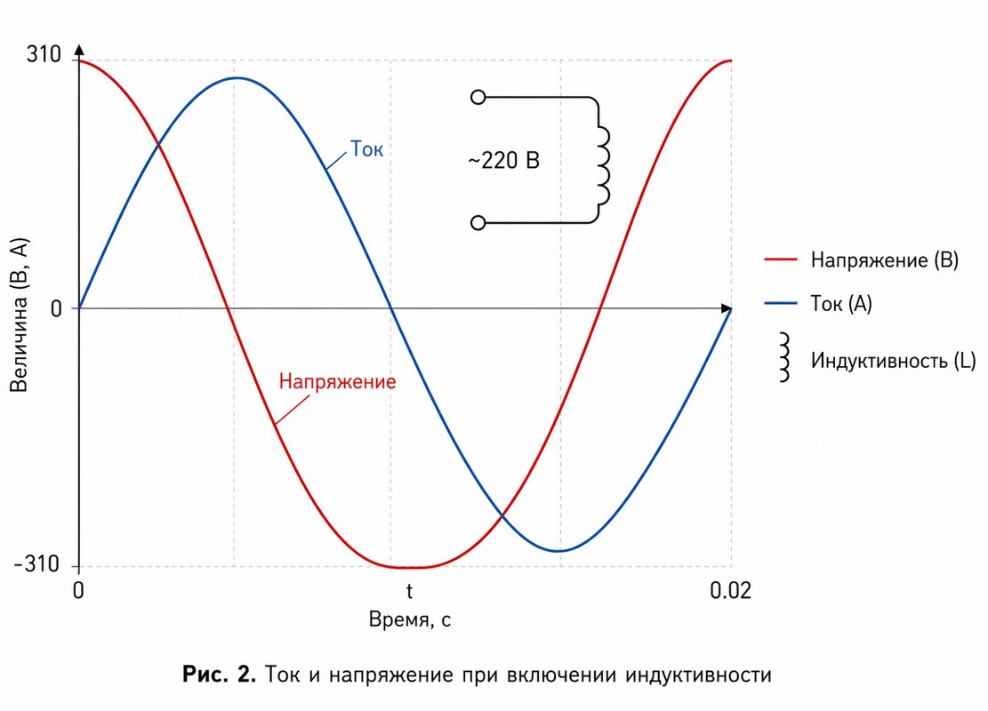 График индуктивного реактивного сопротивления