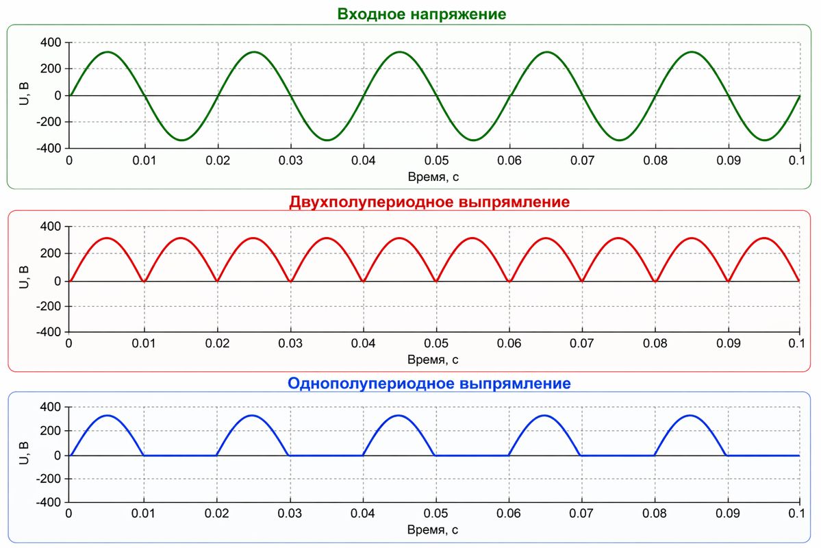 Графики переменного, выпрямленного и сглаженного напряжения