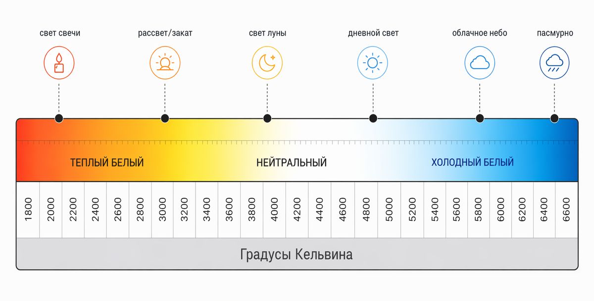 Шкала измерения цветовой температуры