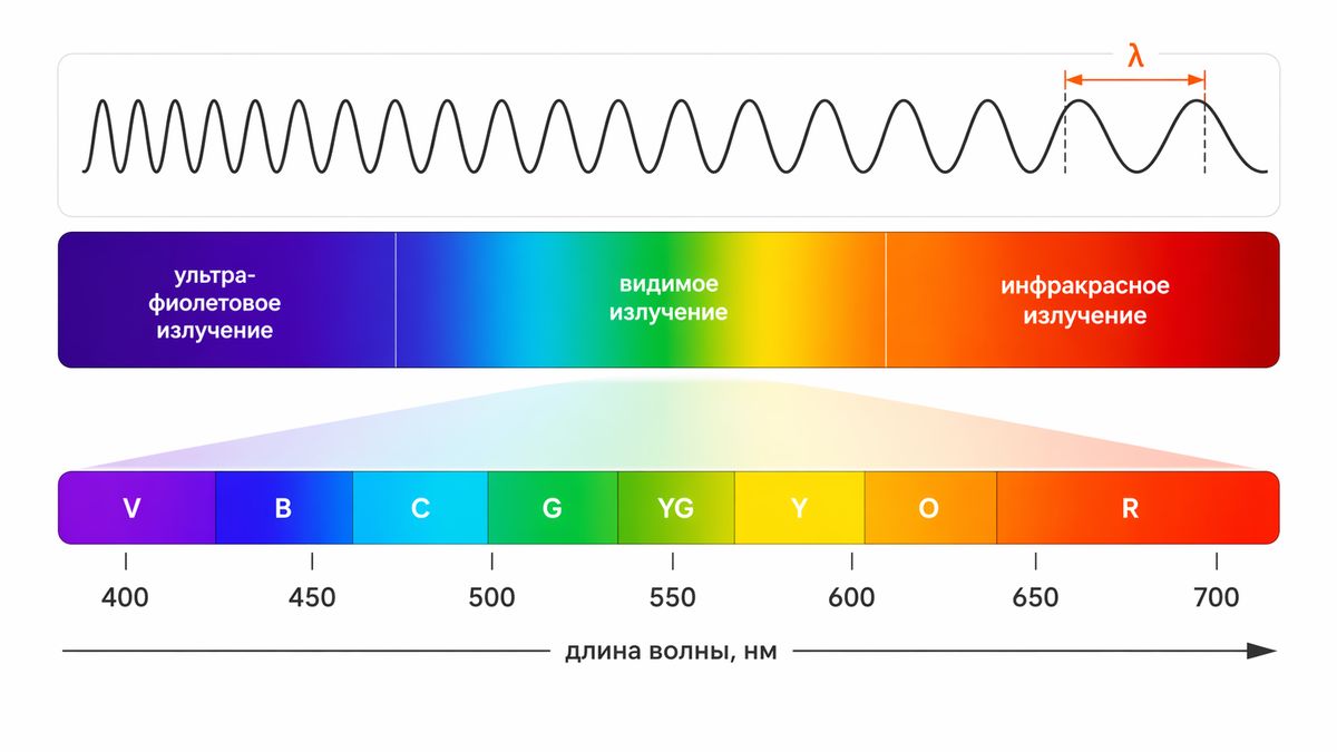 Шкала излучения света и длины волны