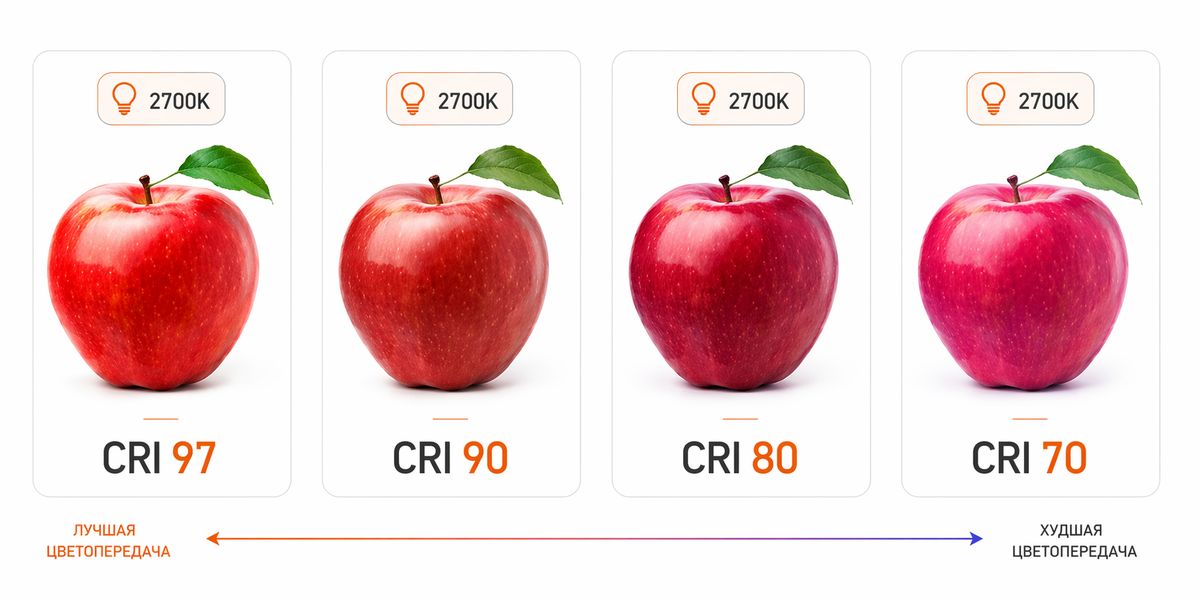 Пример разницы в цветопередаче при разном CRI