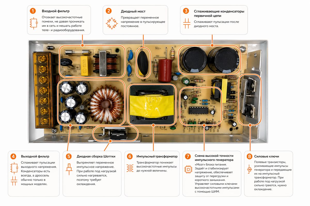 Основные элементы импульсного блока питания