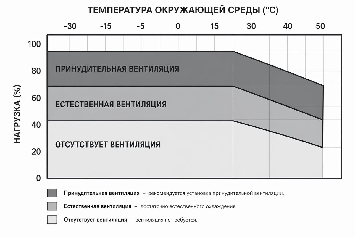 График зависимости нагрузки блока питания от температуры