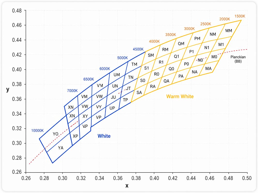 График яркости и цвета свечения при биновке светодиодов