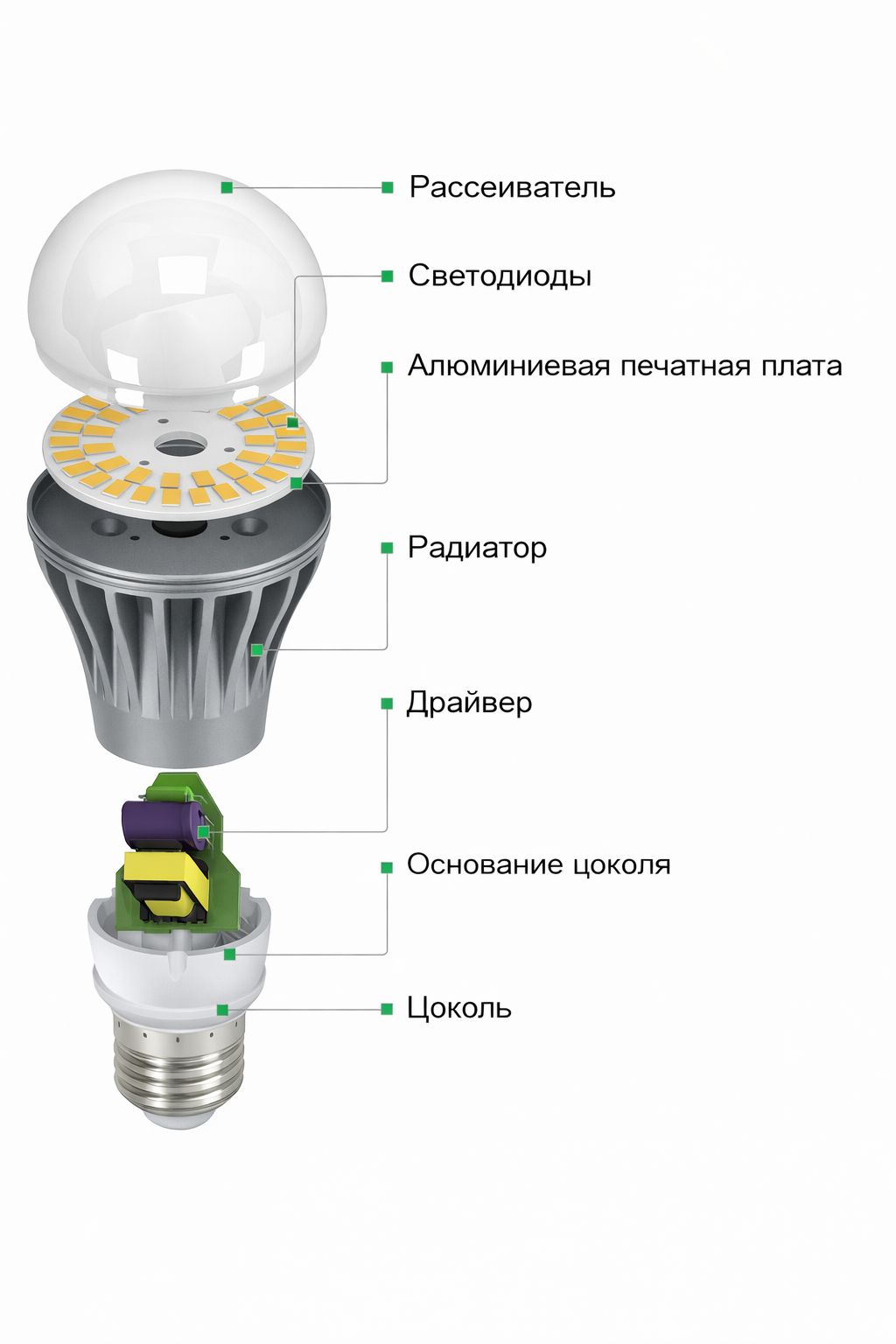 Светодиодная лампа в разрезе: рассеиватель, светодиоды, радиатор, драйвер и цоколь