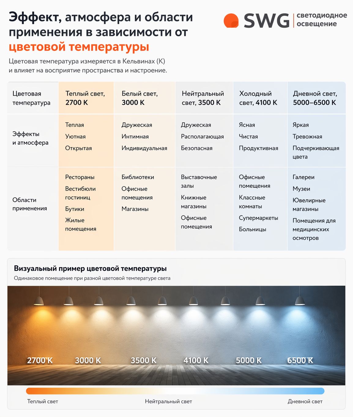 Сравнение цветовой температуры света от 2700 К до 6500 К
