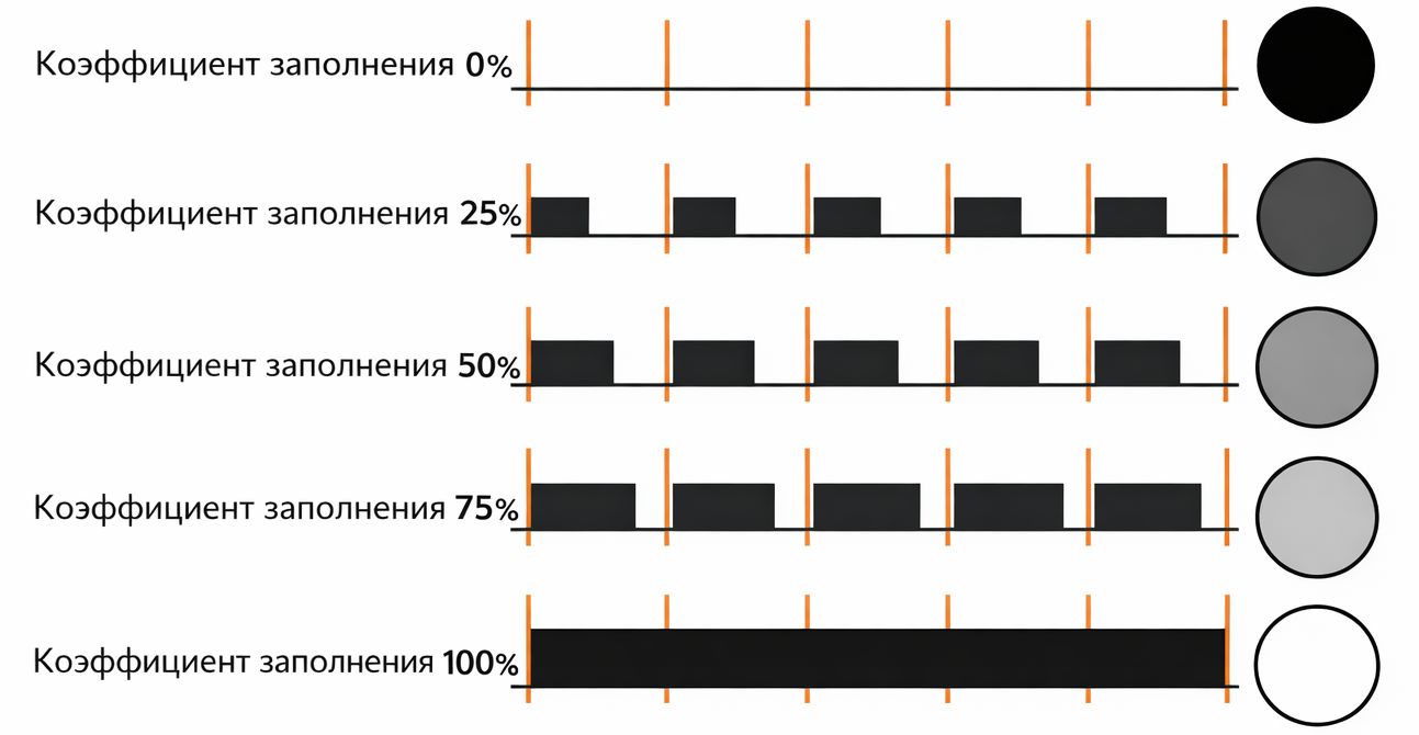 Диаграмма ШИМ с коэффициентом заполнения от 0 до 100 процентов