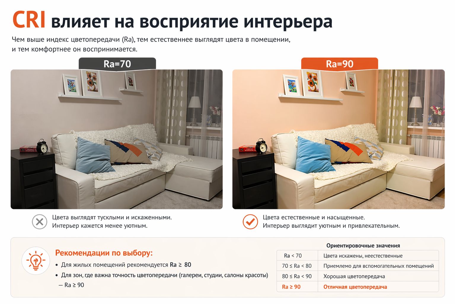 Одна комната при разном индексе цветопередачи CRI