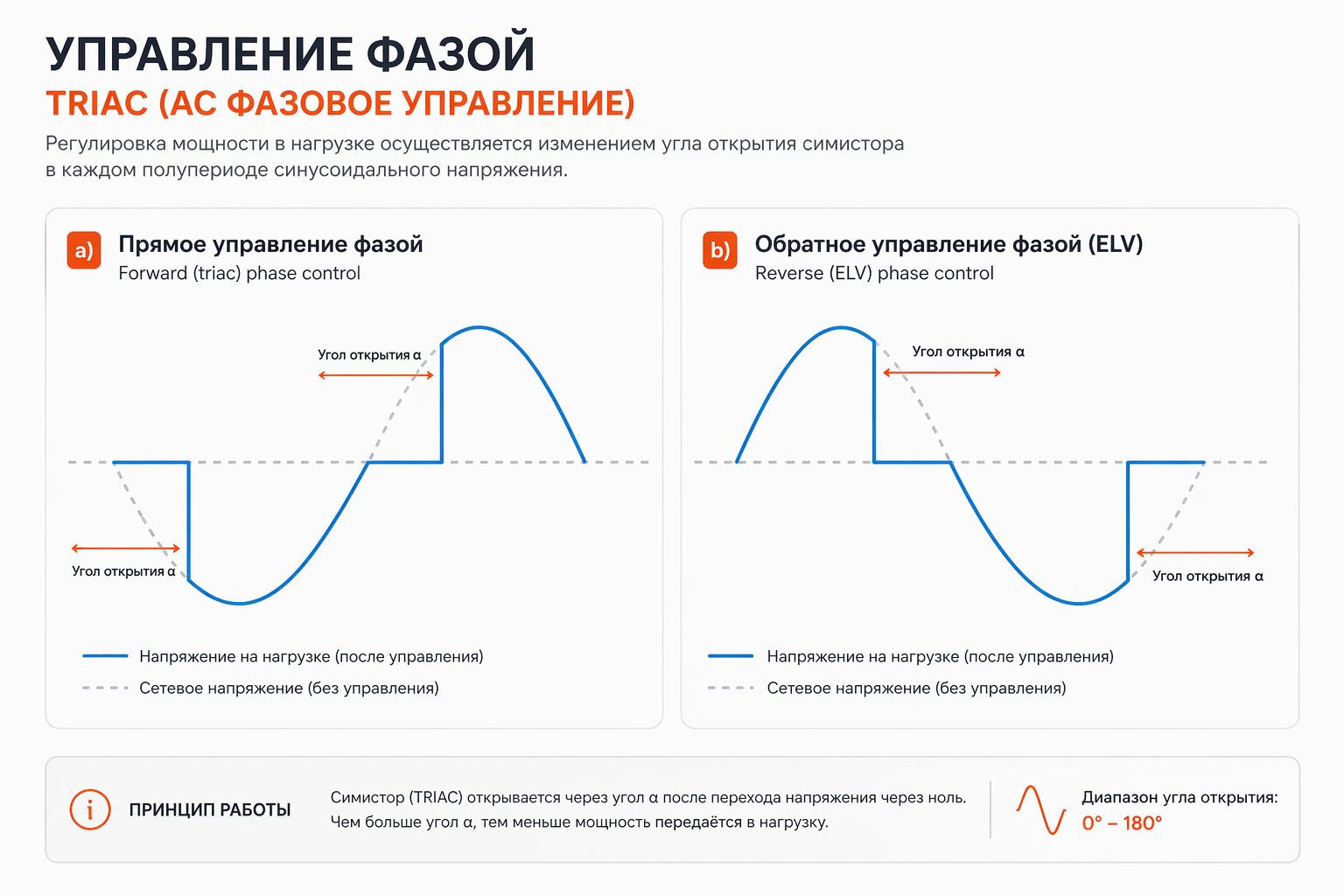 График работы диммеров