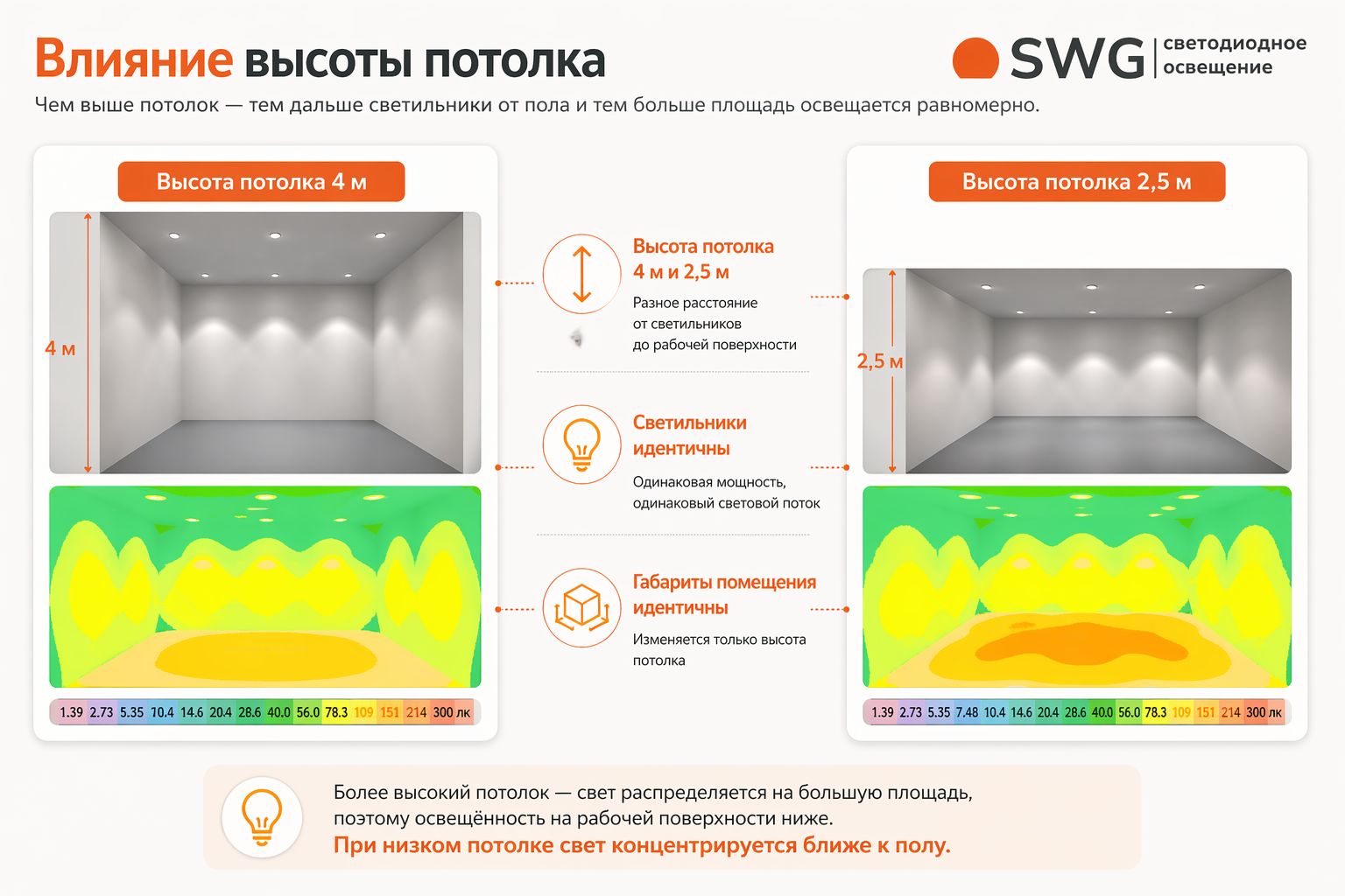 Влияние высоты потолка на распределение света в помещении