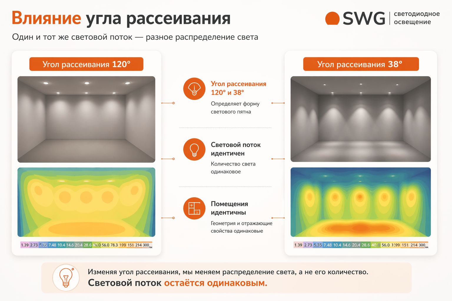 Сравнение светильников с разным углом рассеивания