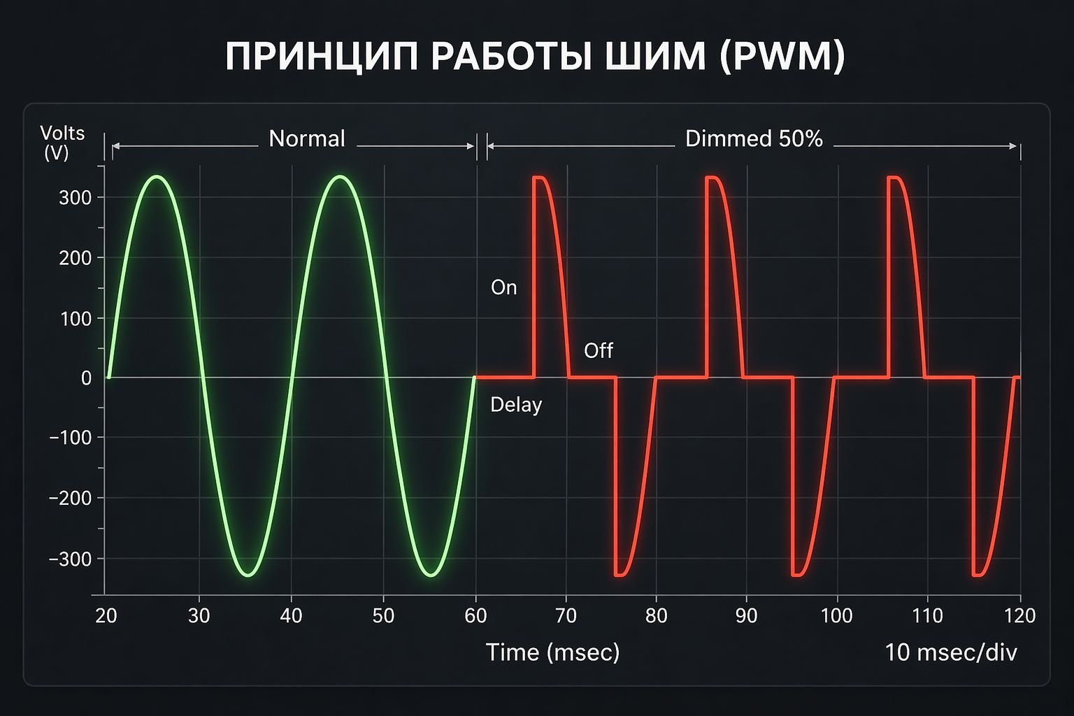 График работы диммера