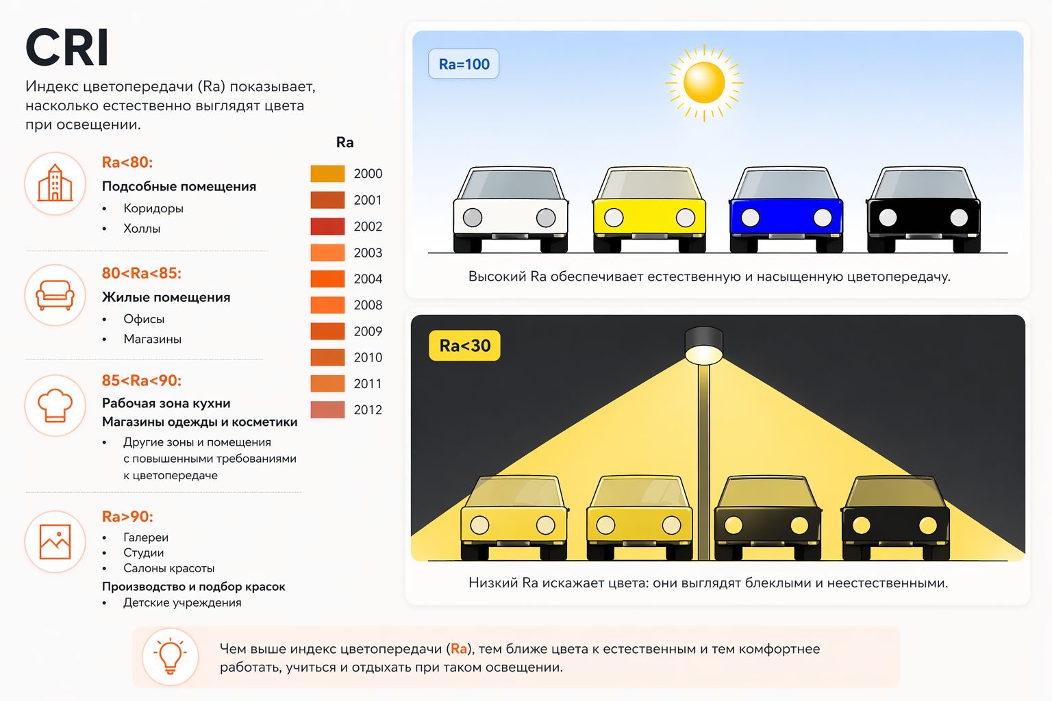 Сравнение высокого и низкого CRI при освещении цветных объектов