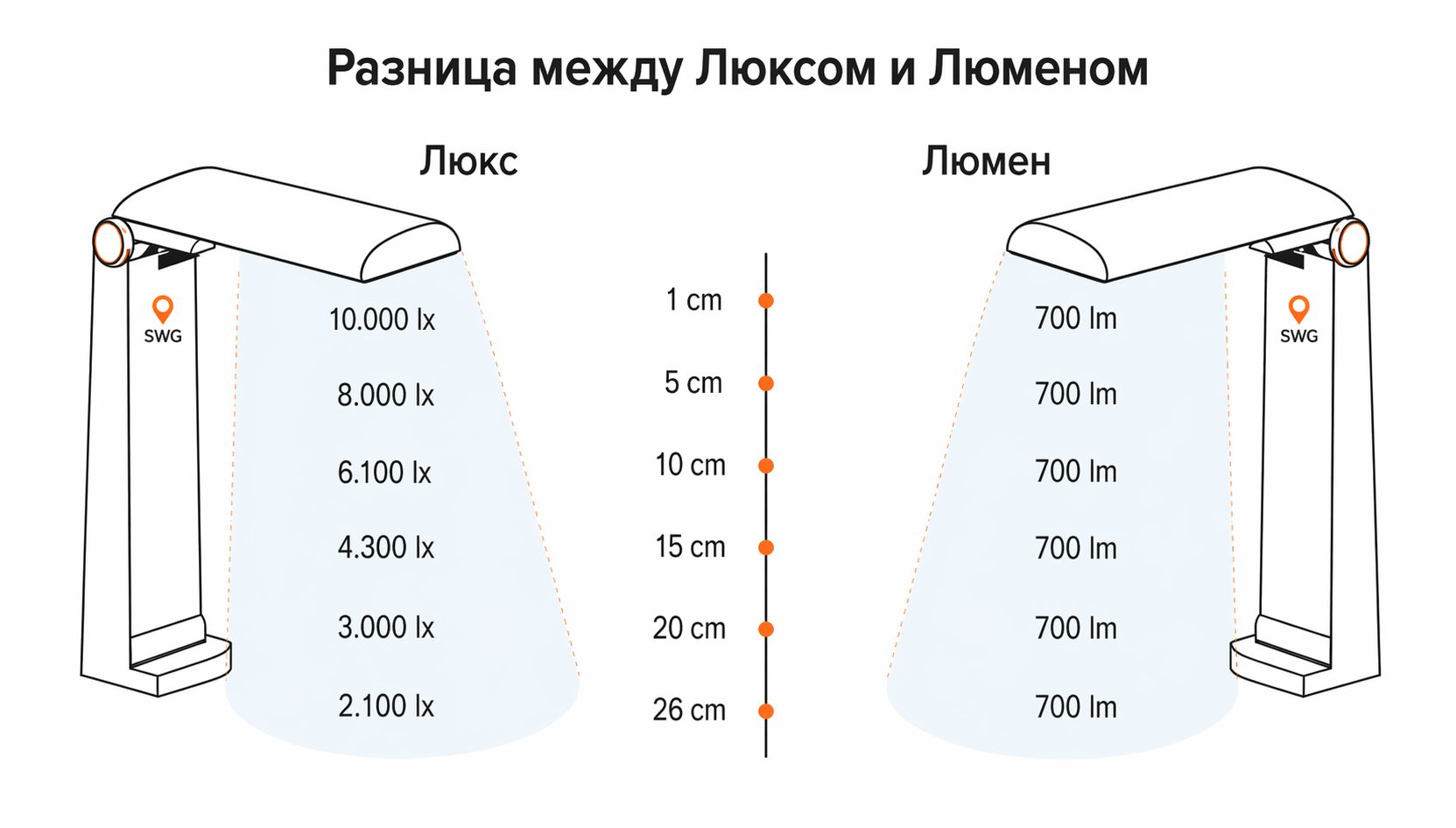 Разница между люменами и люксами