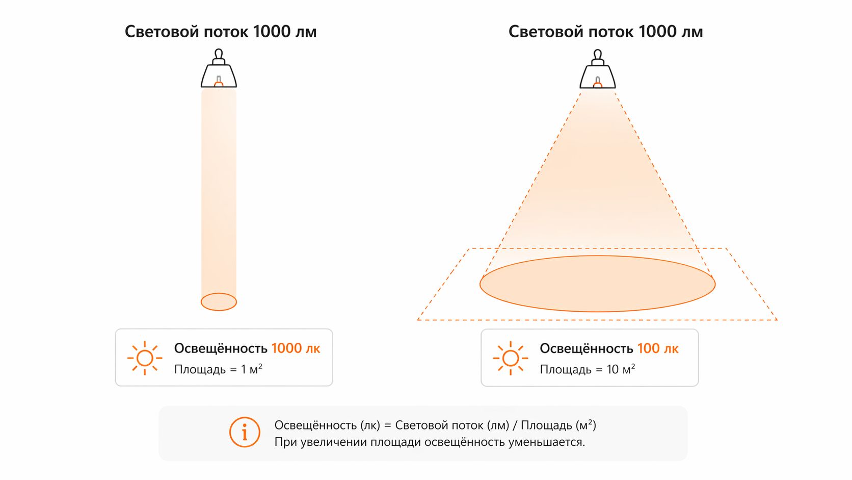 Одинаковый световой поток на разной площади даёт разную освещённость