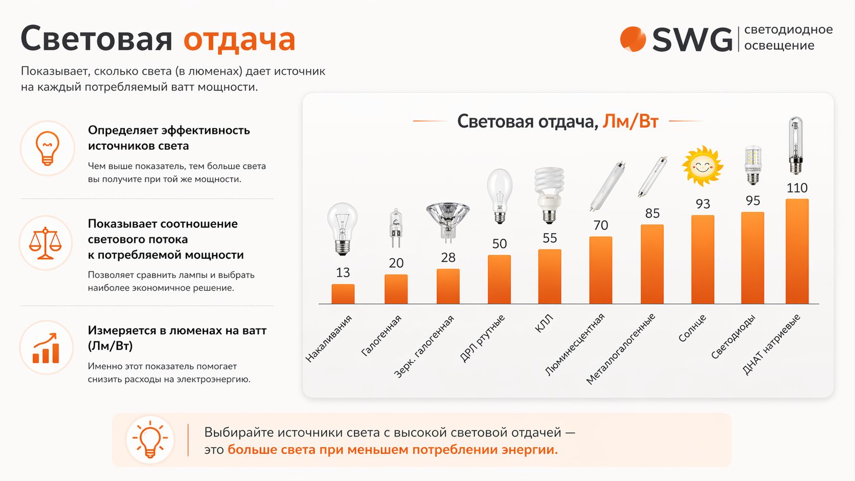 Сравнение световой отдачи разных источников света в люменах на ватт