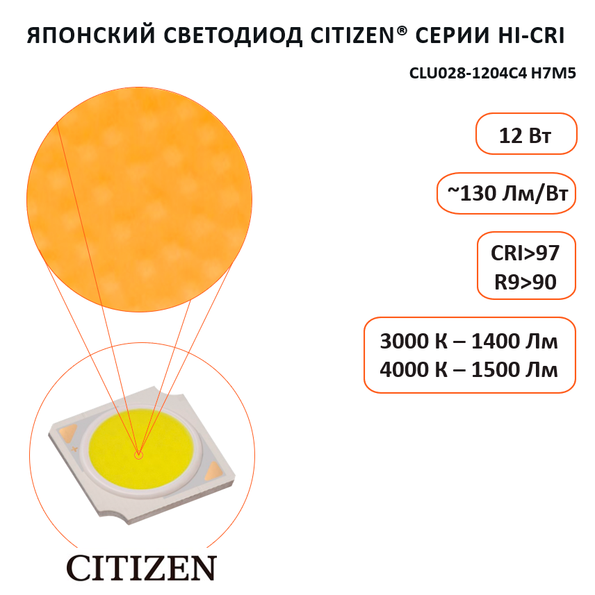 Параметры светодиода Citizen Hi-CRI для COMBO 2.0